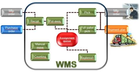 How Effective Your Warehouse Management System Is