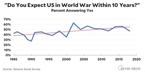 Chart of the day: How likely is World War III? – Kevin Drum