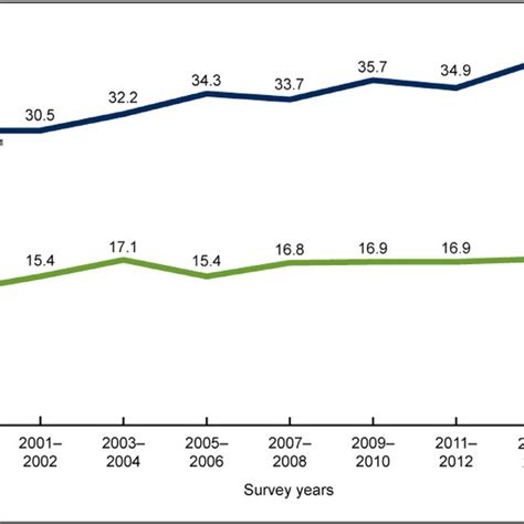 Trends In Obesity Prevalence Among Adults Ages 20 And Over Age