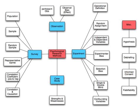 Research Methods Psychology Quizlet