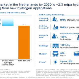 Levelized Cost Of Hydrogen Storage And Typical Storage Duration