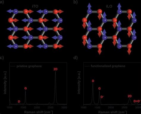 Illustration Of The Phonon Vibrations Contributing To The Main Raman