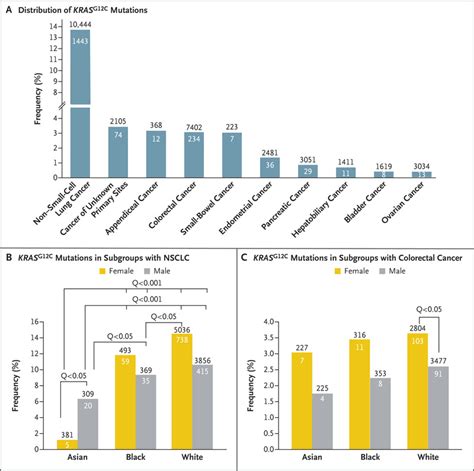 Distribution Of Krasg12c Somatic Mutations Across Race Sex And Cancer