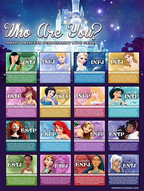 Disney Princesses Myers Briggs Personality Test Disney Pixar Disney