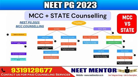 NEET PG 2023 MCC Vs State Counseling Flow Chart All Rules Explained