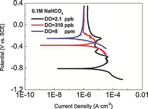 Potentio Dynamic Polarization Curves Of Low Carbon Steel In M