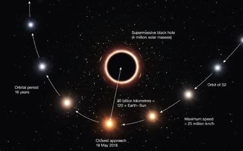 Einsteins General Relativity Passes Black Hole Test Astronomy Sci