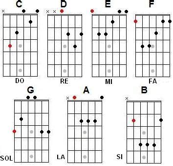 Acordes Mayores Guitarra Pdf Clases De Guitarra Gratis