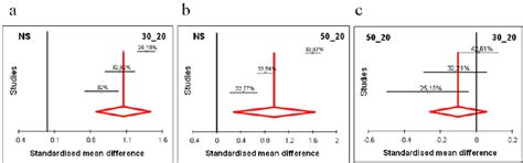 Standard Forest Plots Of Meta Analysis Of Effect Diamond Of Cell Download Scientific Diagram