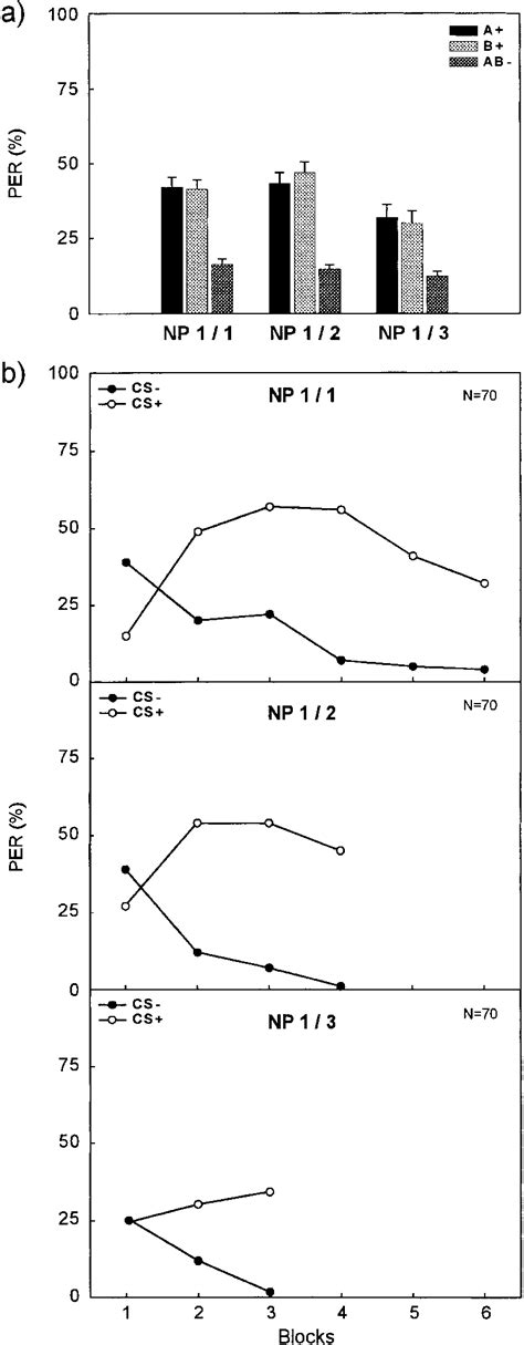 Conditioned Proboscis Extension Response Per Across Trials Of A