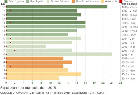 Popolazione Per Classi Di Et Scolastica Amaroni Cz