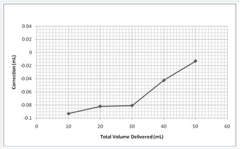 Solved A student used a calibrated buret to deliver 30.21 mL | Chegg.com