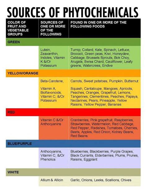 Sources Of Phytochemicals Posted By Jan Jenson On July 19 2012