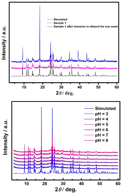 Fig S3 Top Pxrd Patterns Of The Simulated One Of 1 Sample 1 And Download Scientific Diagram