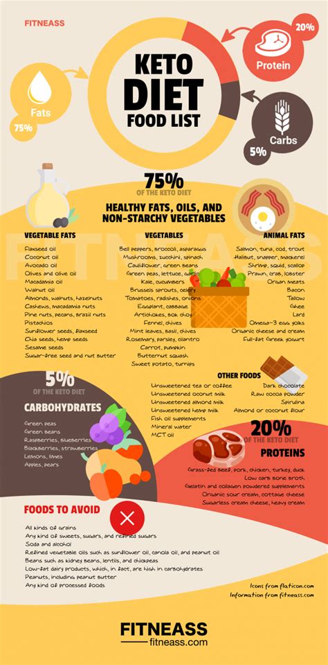 The Complete Keto Diet Food List For Total Fat Burning Fitneass