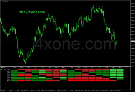 Currency heat map – 4xone