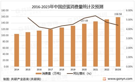 2023年中国皮蛋消费量持续攀升，市场竞争较为激烈 图 共研咨询共研网