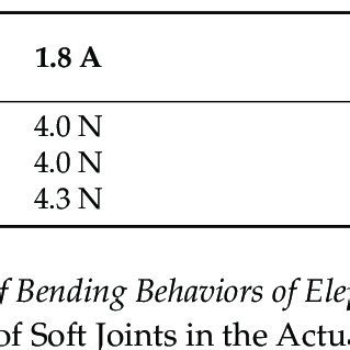 Force Measurement Of The SMA Spring By Supplying Different Electric