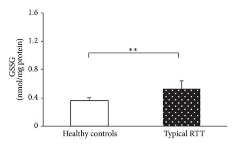 Significant Reduction In Cellular Gsh And Significant Increase Of Gssg