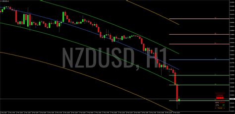 Analisa Teknikal Nzd Usd Pada Time Frame H Maret