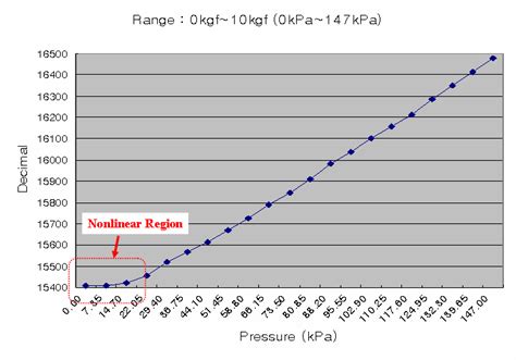 Calibration for pressure sensor. | Download Scientific Diagram