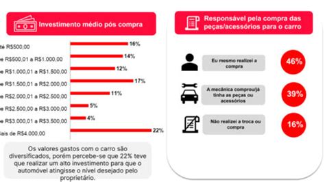 Pesquisa revela hábitos na manutenção de usados e seminovos Revista O