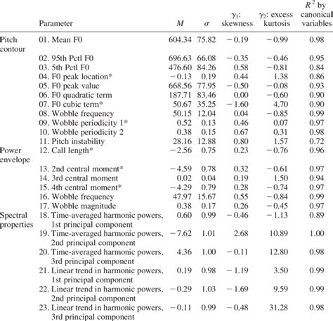 Descriptive Statistics Of The Acoustic Call Parameters Used Download