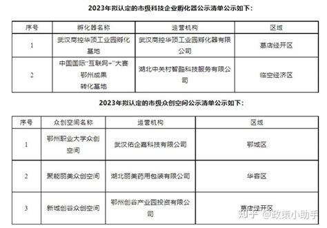 【鄂州市】2023年拟认定市级科技企业孵化器和众创空间的公示 知乎