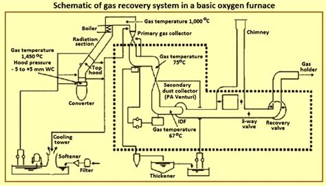 Basic Oxygen Furnace Gas Recovery and Cleaning System – IspatGuru