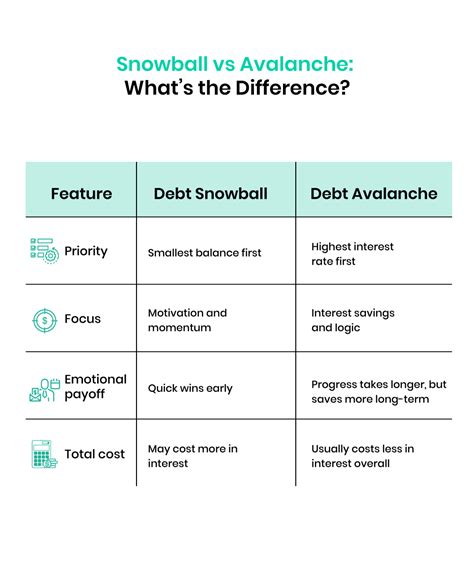 Debt Snowball Vs Debt Avalanche Which One Is Better Wefi