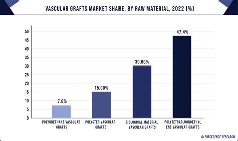 Vascular Grafts Market Size Growth Trends Report