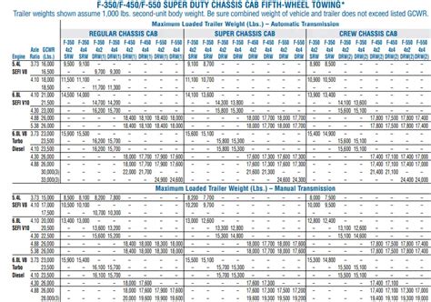 What Is The 2006 Ford F350 Towing Capacity Full Charts And Guidelines The Car Towing