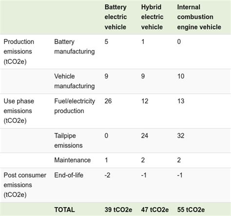 Life Cycle Emissions EVs Vs Combustion Engine Vehicles Telegraph