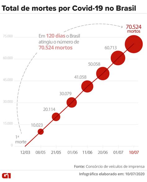 Brasil Tem Mil Mortes Por Coronav Rus E Mais De Milh O De
