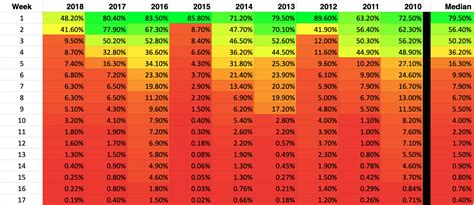 Survivor Strategy: How Long Is Your NFL Survivor Pool Expected To Last? Notes from the Sports Nerds