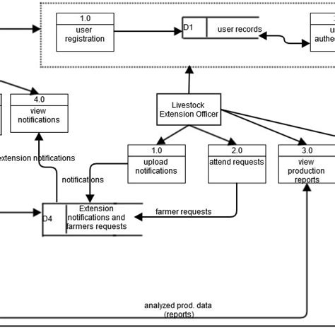 The Context Level Dfd Level 0 Download Scientific Diagram