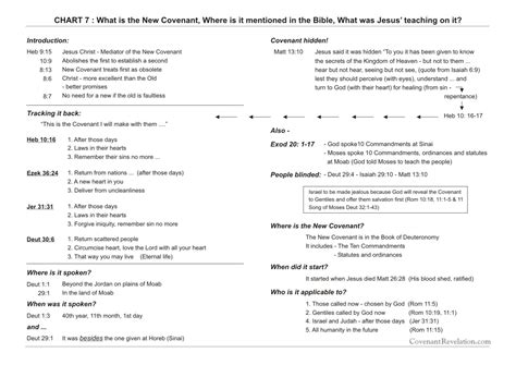 Biblical Covenants Chart: A Visual Reference of Charts | Chart Master