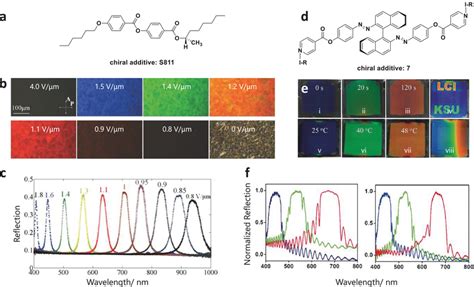 Representative Examples Of Chiral Nematic Structure Controlled By