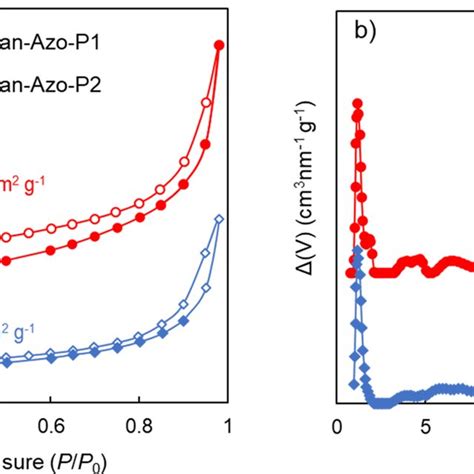 A N 2 Sorption Isotherms At 77 K For Man Azo P1 Red Circles And