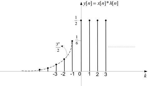 Calculer Et Tracer La Convolution Y[n] X[n] H[n] Où X[n] 1 Quizlet