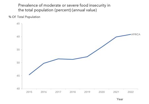 The Future Of Food Security In Africa