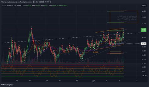 Binance Solusdt Chart Image By Vilarso Tradingview