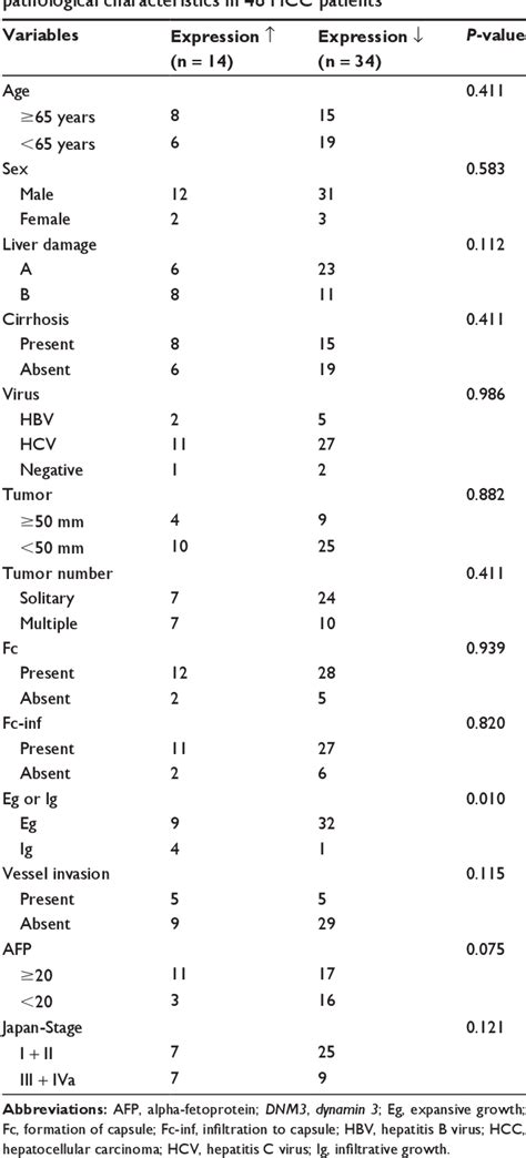 Table From Oncotargets And Therapy Dovepress Dovepress Dynamin A