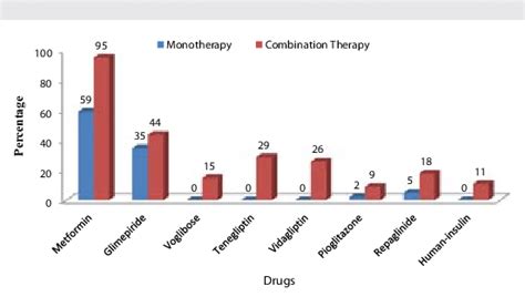 Pattern Of Antidiabetic Drugs Usage On The Basis Of Type Of Therapy