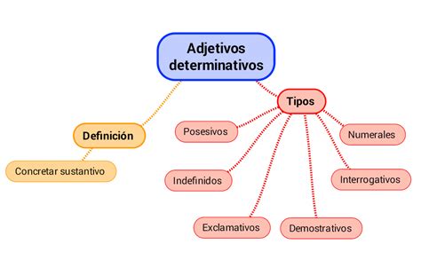 Tipos De Adjetivos Determinativos Images And Photos Finder