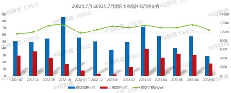 2023年1 7月沈阳房地产企业销售业绩top10 数据库 Com