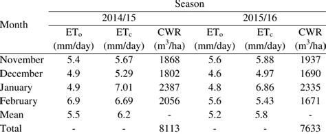 Reference Evapotranspiration Et 0 Crop Evapotranspiration Et C