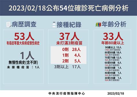 快訊／本土14795、增55死！30多歲男染疫呼吸衰竭亡 Ettoday生活新聞 Ettoday新聞雲