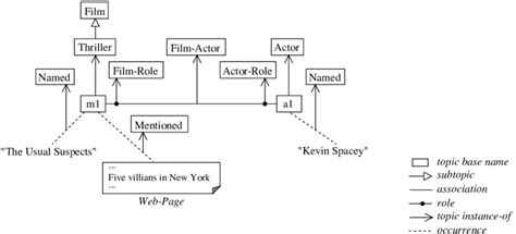 topic map represented graphically
