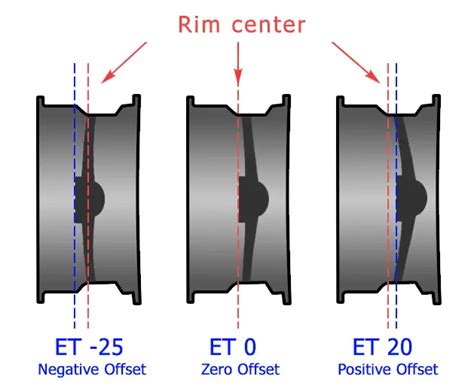 Wheel Offset Et